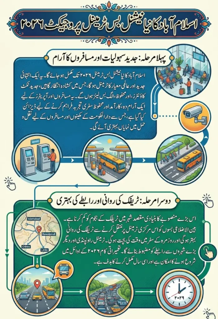 Islamabad’s New National Bus Terminal Project 2026 Modern Transport Facility Coming Soon
